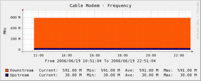 Cable Modem Frequency Graphs
