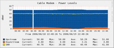 Cable Modem Power Graphs